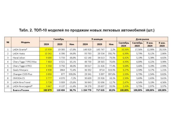 В сентябре в РФ было продано рекордное количество автомобилей
