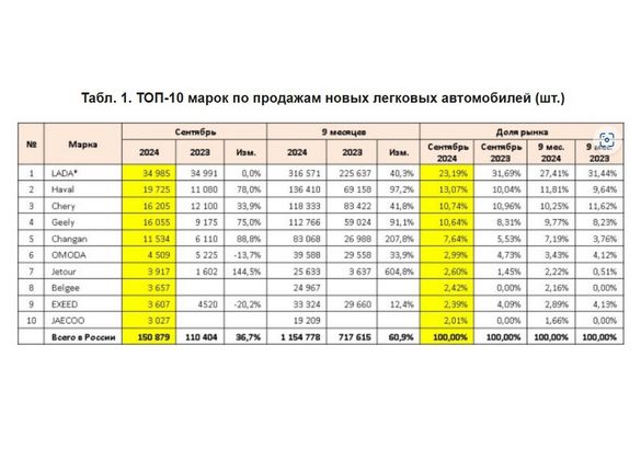 В сентябре в РФ было продано рекордное количество автомобилей
