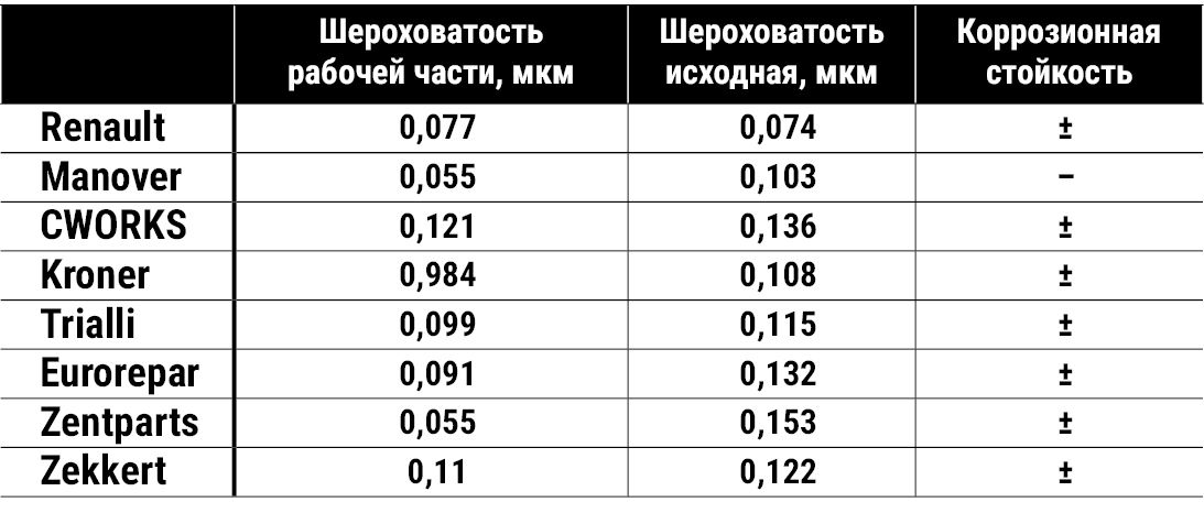 Миллион циклов без остановки! Ресурсный тест амортизаторов для Renault Logan