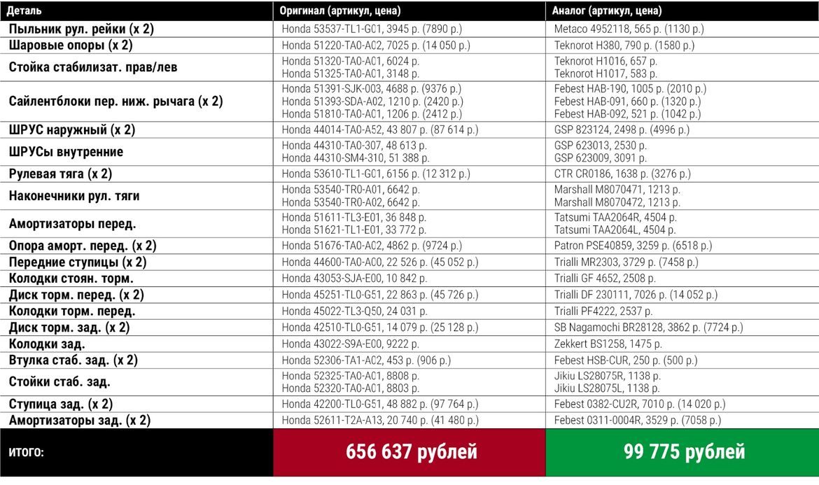 Правда и мифы о надежности чистокровных «японцев». Ремонтируем Honda Accord VIII