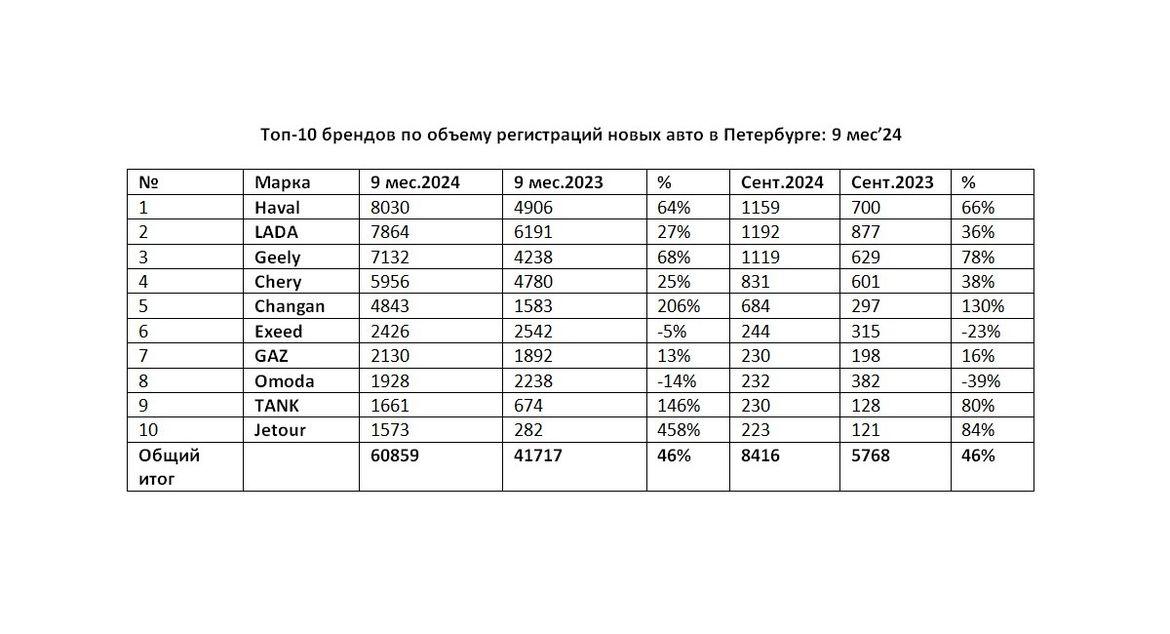 В сентябре продажи автомобилей в Петербурге стали рекордными за 2,5 года