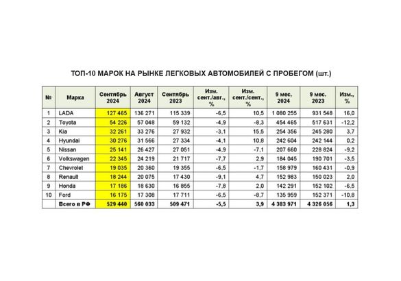 В сентябре в РФ было продано более 500 тыс. подержанных машин