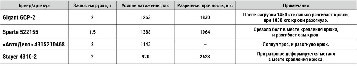 Тест двухтонных рычажных лебедок. Кто выдержит заявленное усилие?