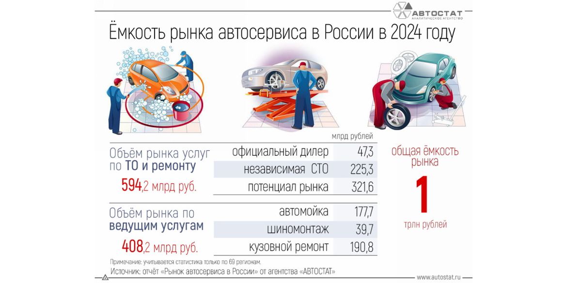 Эксперты подсчитали емкость российского рынка автосервисных услуг в 2024 году