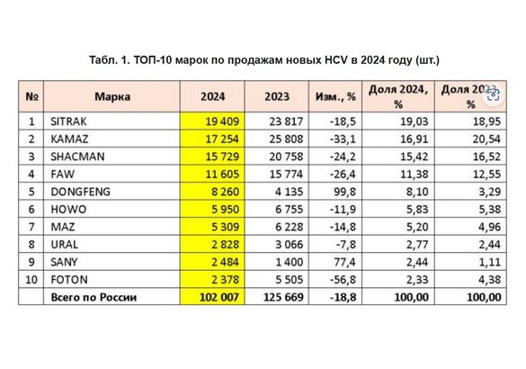 Sitrak впервые обогнал КАМАЗ по продажам грузовиков в 2024 году