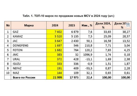 Sitrak впервые обогнал КАМАЗ по продажам грузовиков в 2024 году