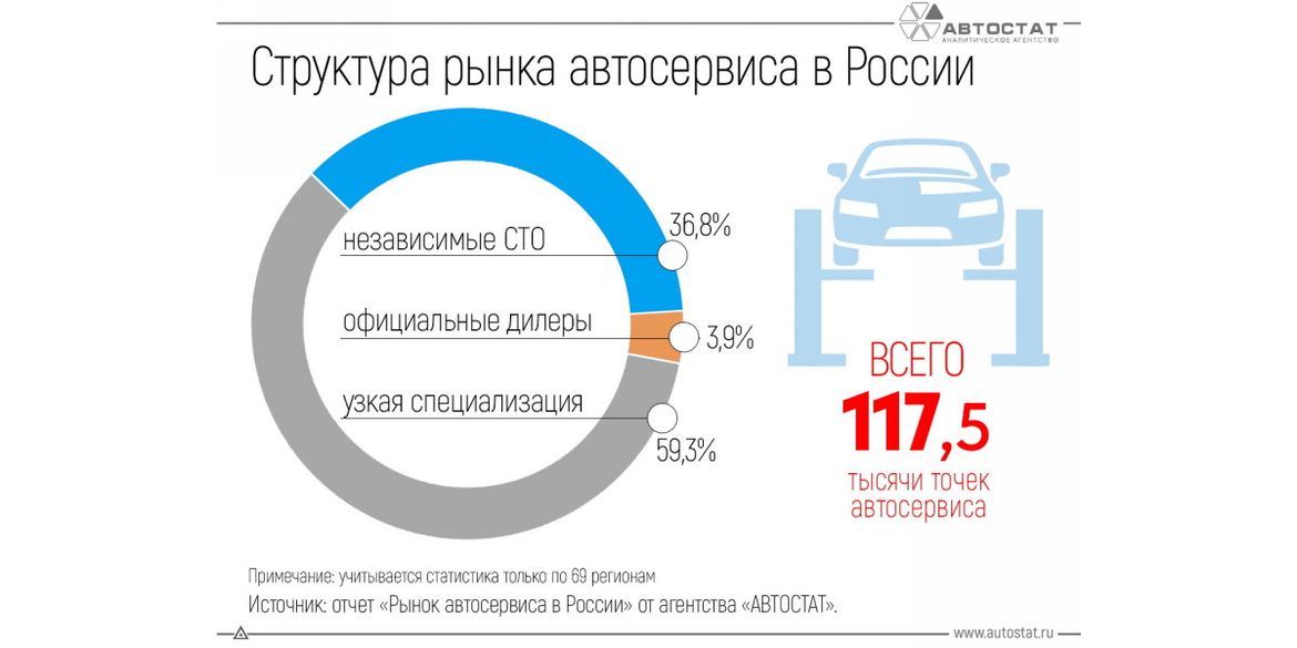 Стало известно количество СТО в России