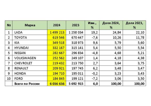 В 2024 году россияне купили рекордное количество подержанных автомобилей