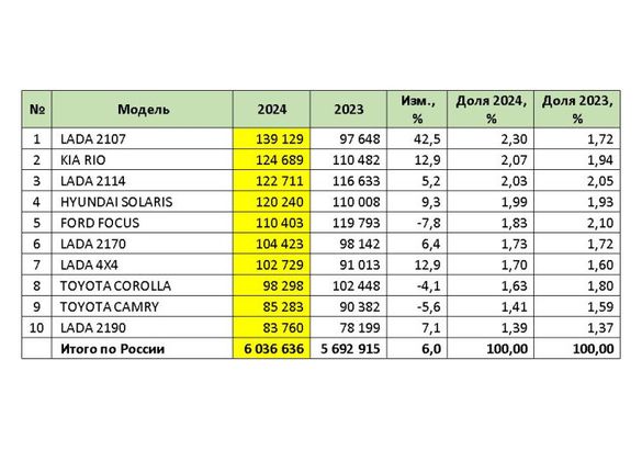 В 2024 году россияне купили рекордное количество подержанных автомобилей