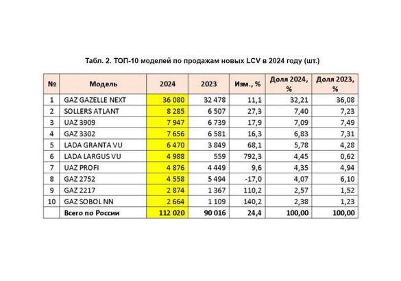 За год продажи новых LCV выросли почти на четверть