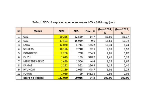 За год продажи новых LCV выросли почти на четверть