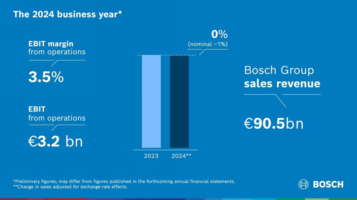 Bosch не ожидает значимого роста мировой экономики до 2026 года