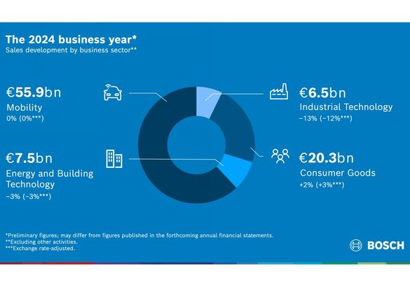 Bosch не ожидает значимого роста мировой экономики до 2026 года
