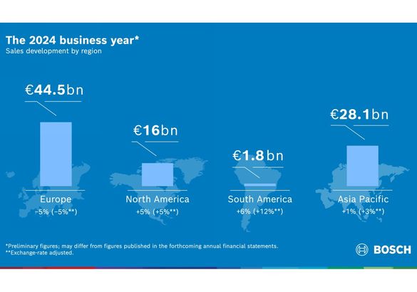 Bosch не ожидает значимого роста мировой экономики до 2026 года