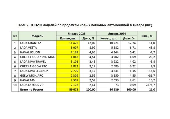 Продажи новых «легковушек» в январе выросли на 11%