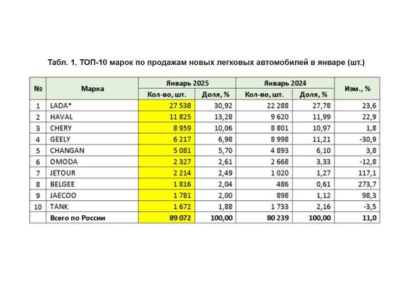 Продажи новых «легковушек» в январе выросли на 11%