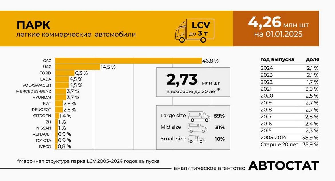 В России насчитывается более 4 млн LCV