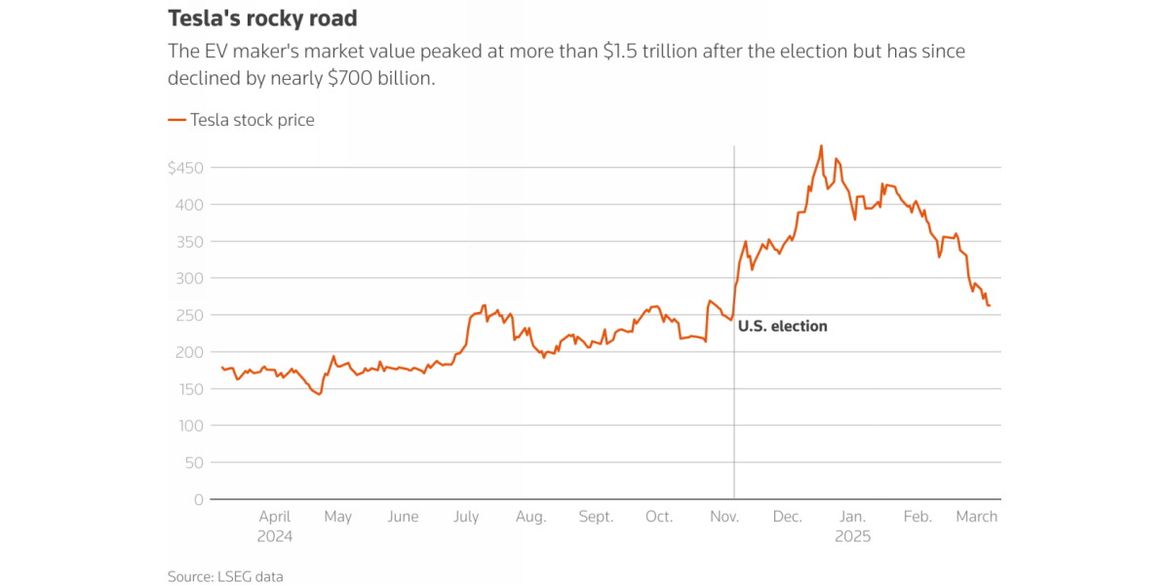 Инвесторы спорят о переоцененности Tesla на фоне падения акций компании