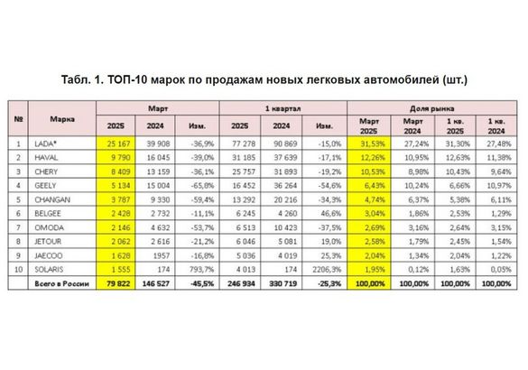 Продажи новых «легковушек» в марте упали почти на 50%
