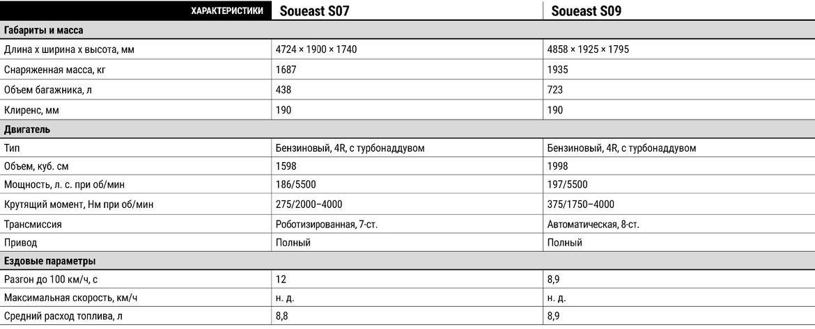 Тест-драйв Soueast S07 и S09: семейный формат
