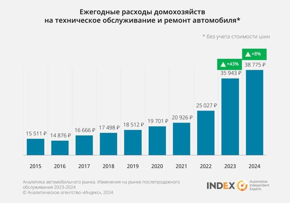 Ежегодные затраты россиян на ТО и ремонт машин приблизились к 40 тыс. рублей