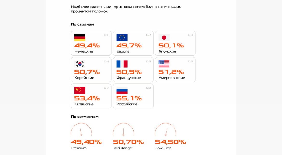 FIT Service и Gruzdev-Analyze назвали самые надежные автомобили в России