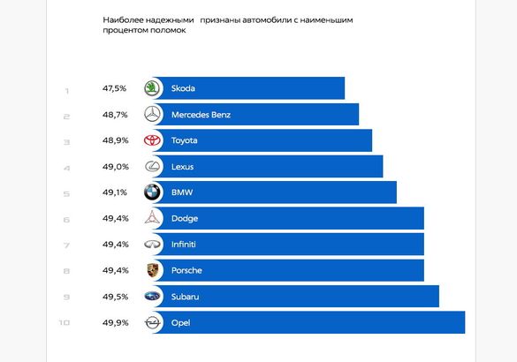 FIT Service и Gruzdev-Analyze назвали самые надежные автомобили в России