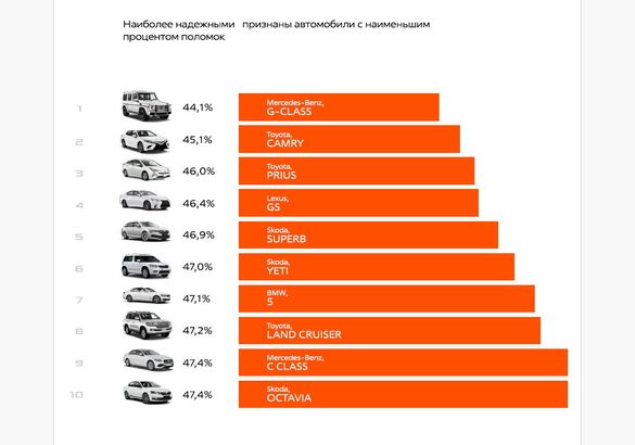 FIT Service и Gruzdev-Analyze назвали самые надежные автомобили в России