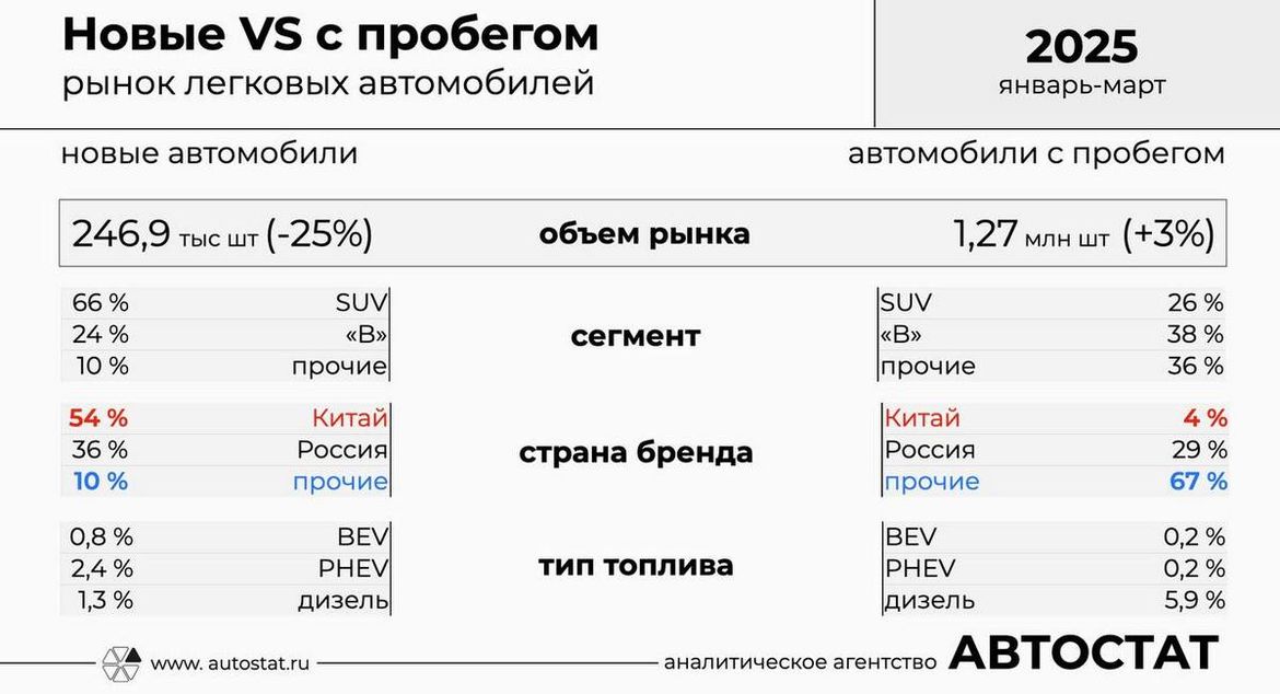 Названа доля «китайцев» на рынке новых авто и «вторичке»