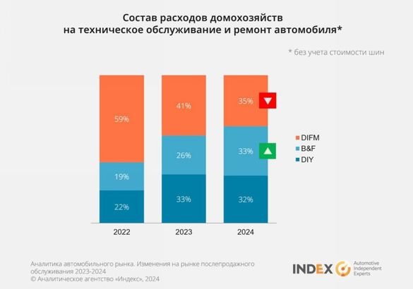 Российский рынок послепродажного обслуживания. Ситуация в сфере Aftersales с точки зрения СТО