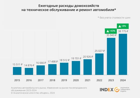 Российский рынок послепродажного обслуживания. Ситуация в сфере Aftersales с точки зрения СТО