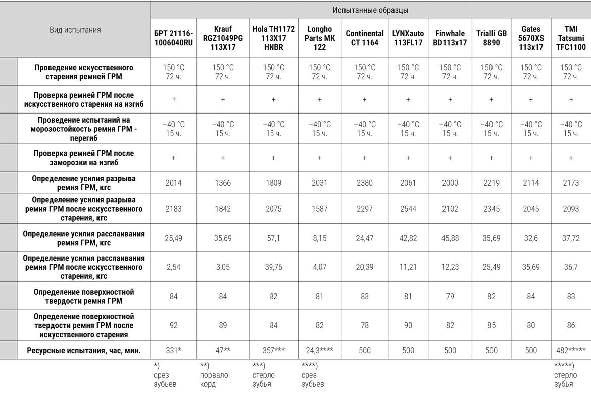 Тест ремней ГРМ для Lada Granta. Испытываем на прочность и ресурс 10 образцов