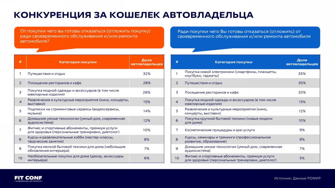FIT Conf 2025: от чего отказываются россияне в пользу своевременного ремонта автомобиля