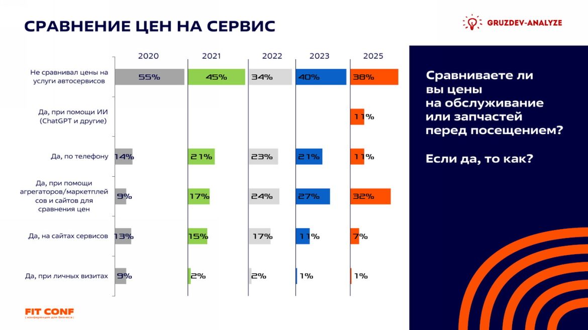 FIT Conf 2025: от чего отказываются россияне в пользу своевременного ремонта автомобиля