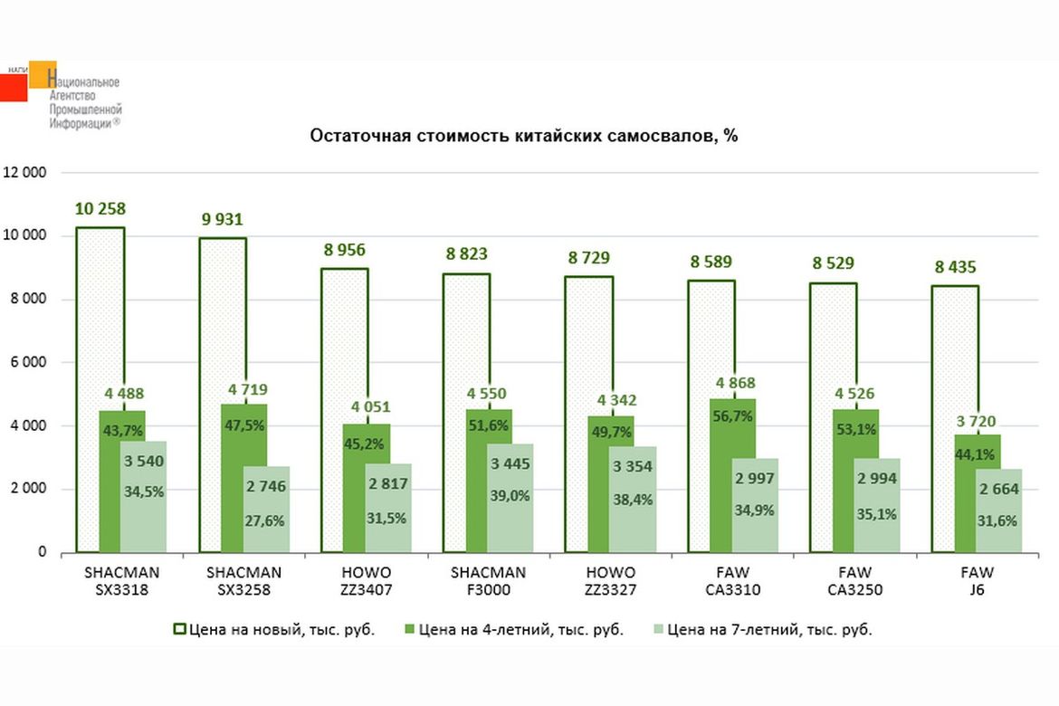 В НАПИ рассчитали потерю стоимости китайских самосвалов в России