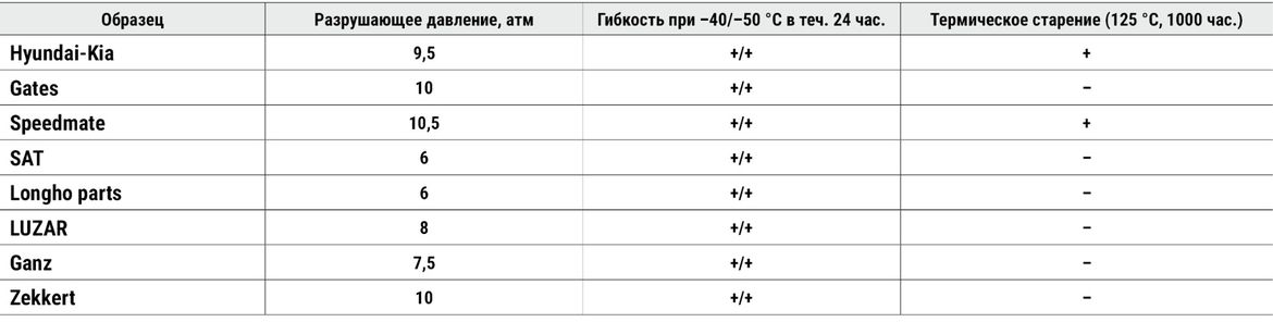 Тест патрубков системы охлаждения для Hyundai Solaris: испытываем на прочность и морозостойкость 8 образцов