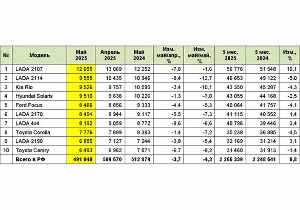 Продажи подержанных «легковушек» в мае упали почти на 4%