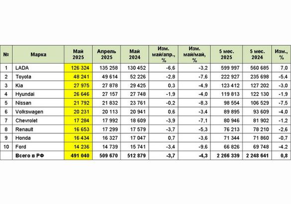 Продажи подержанных «легковушек» в мае упали почти на 4%