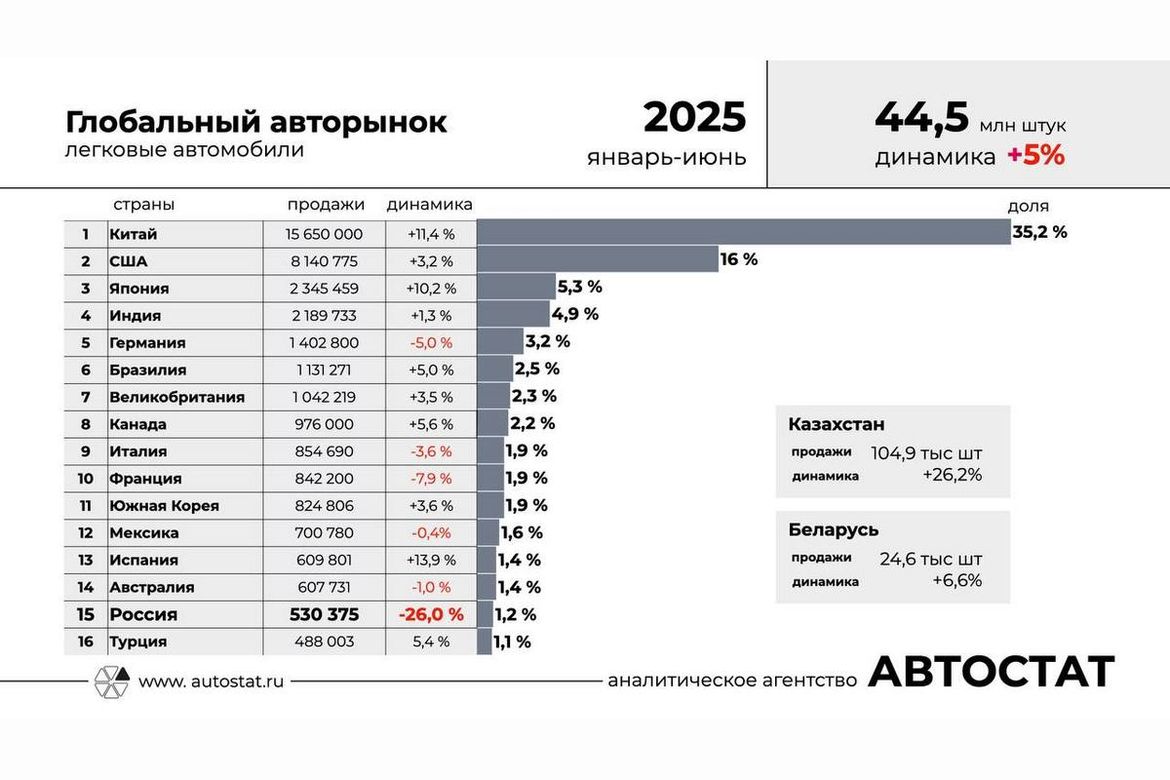 Названа доля России на мировом авторынке в первой половине 2025 года