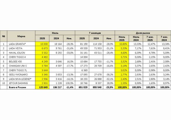 Продажи новых «легковушек» упали почти на 12%