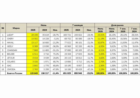 Продажи новых «легковушек» упали почти на 12%