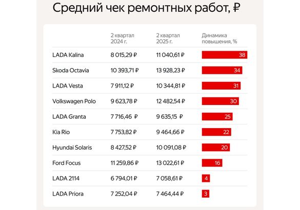 Владельцы популярных автомобилей с пробегом стали чаще чинить свои машины