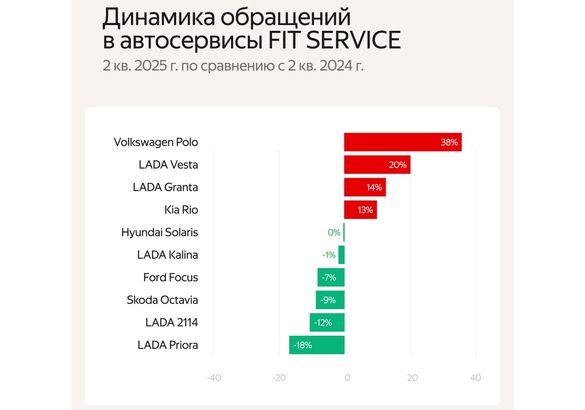 Владельцы популярных автомобилей с пробегом стали чаще чинить свои машины