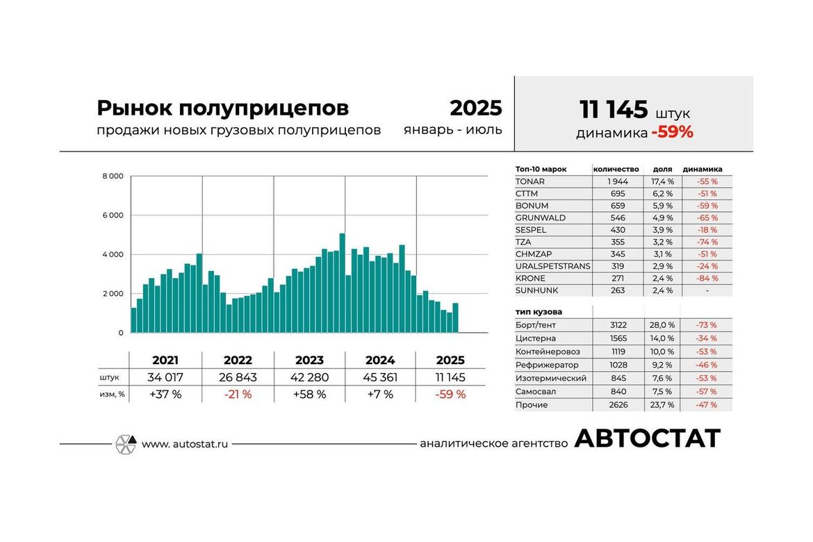 Продажи полуприцепов упали на 59%