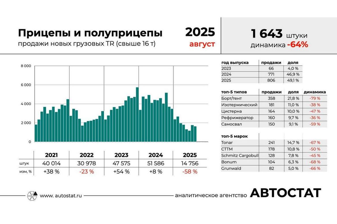 Продажи прицепной техники упали на 64%