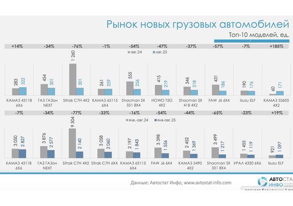 Продажи новых грузовиков в августе рухнули на 56%