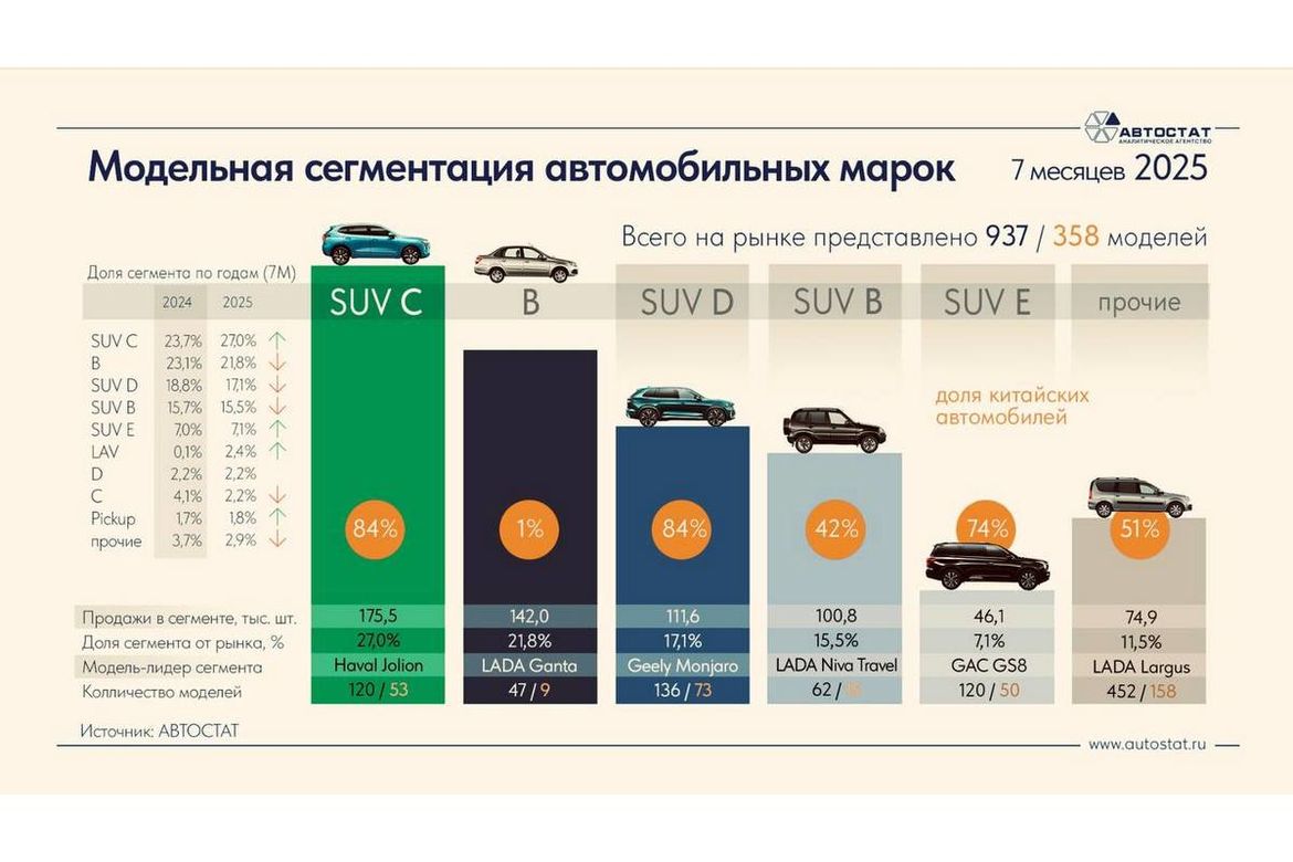 Названа доля китайских машин на российском авторынке