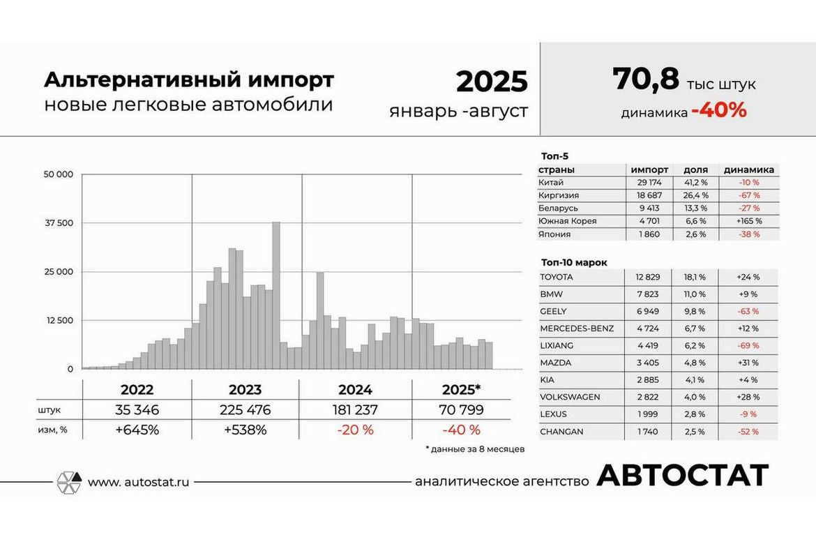 Поставки новых машин в РФ по параллельному импорту снизились на 40%