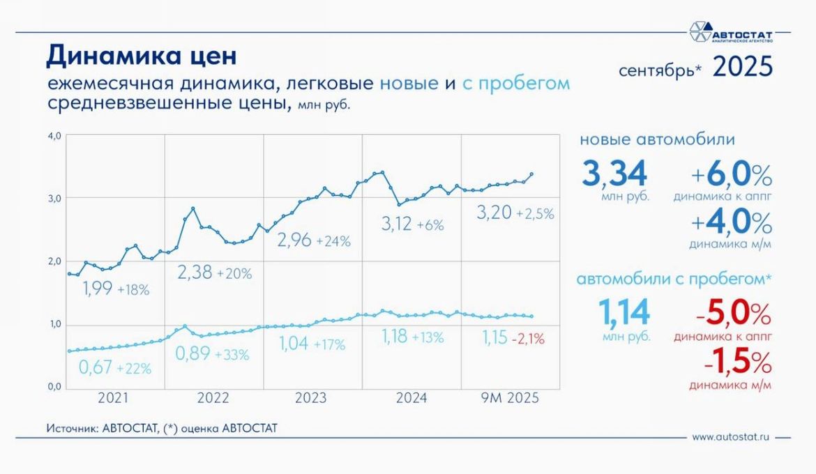 Новые машины в России вновь стали дорожать