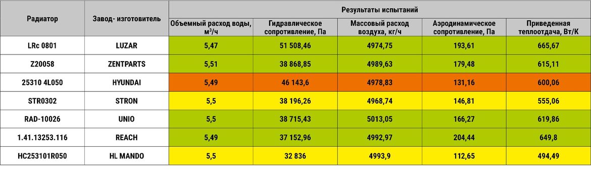 Тест радиаторов охлаждения для Hyundai Solaris: испытываем оригинал и 6 аналогов